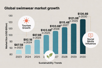 //jmrorwxhjpqklq5p.ldycdn.com/cloud/plBprKqklrSRolrpoqrkkq/Swimwear-Market-Growth-Overview.jpg